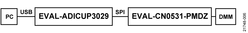 Test Setup Functional Block Diagram