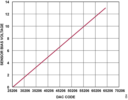 Figure 4. Level Shifting Voltage and DAC Code vs. Sensor Bias Voltage