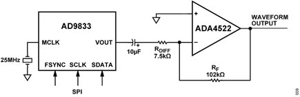 Figure 9. Waveform Generation Block Diagram