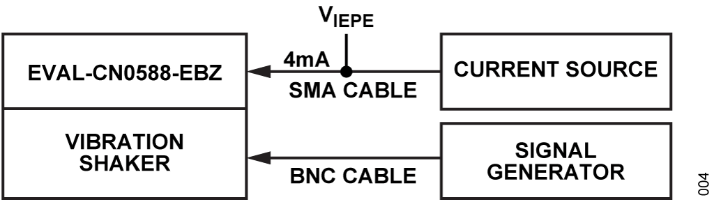 Figure 4. CN0588 Test Setup.