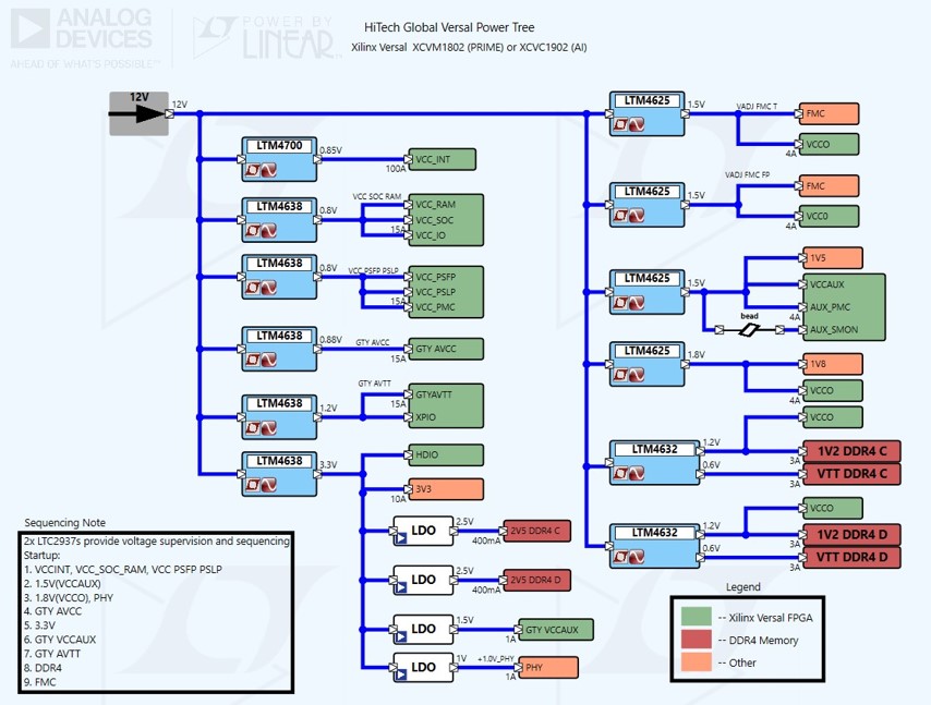 Versal VSL1 Power Tree for AI CORE VC1902 & Prime VM1802