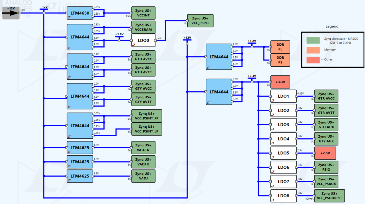 HTG-Z922 Xilinx ZYNQ® UltraScale+™ Actual Power Tree