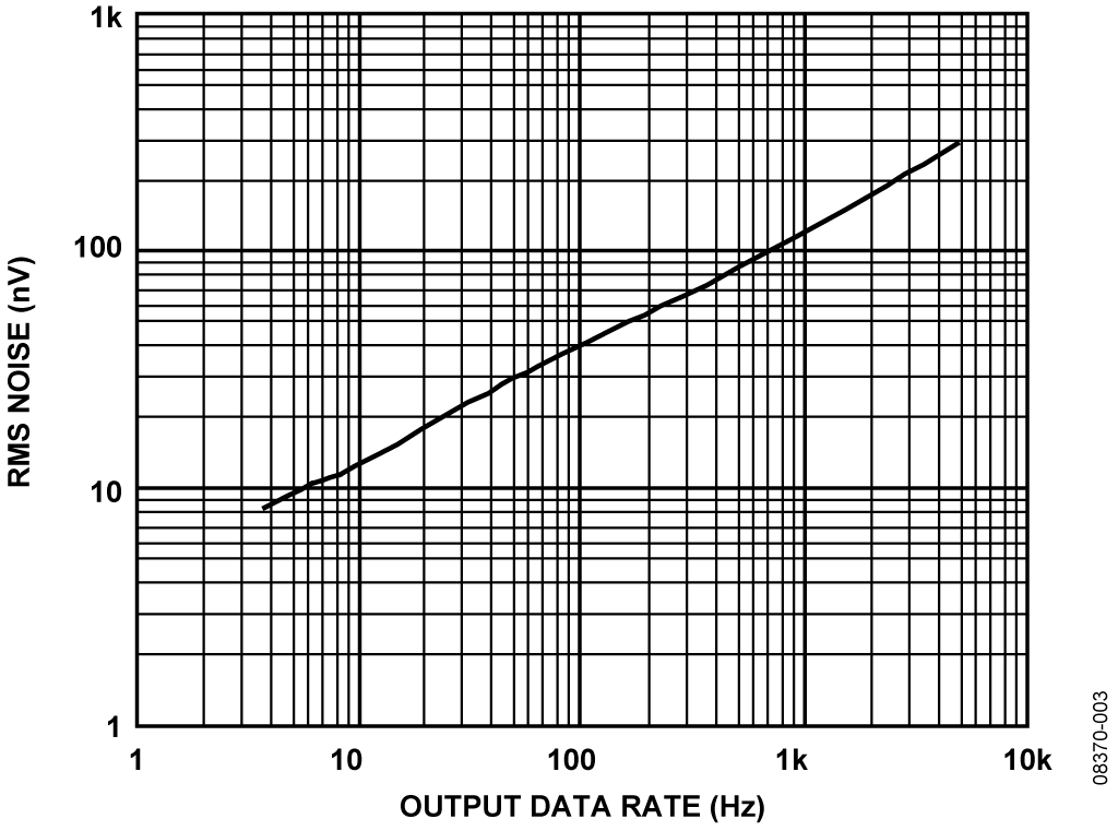 AD7190 RMS Noise for Different Output Data Rates