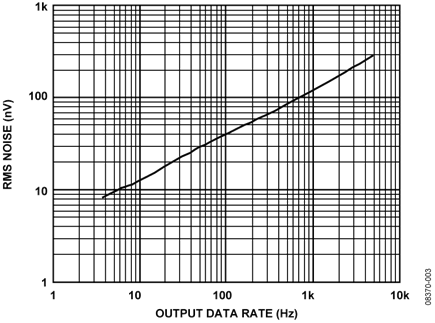 AD7190 RMS Noise for Different Output Data Rates