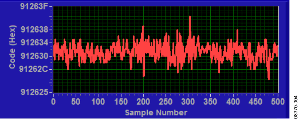 Measured Output Code for 500 Samples Showing the Effects of Noise