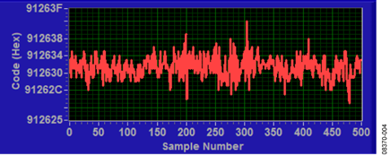 Measured Output Code for 500 Samples Showing the Effects of Noise