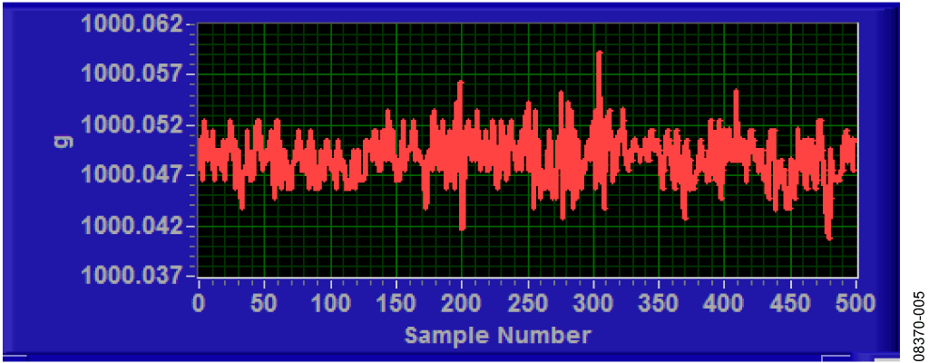 Measured Output in Grams for 500 Samples Showing the Effects of Noise