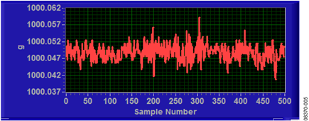 Measured Output in Grams for 500 Samples Showing the Effects of Noise