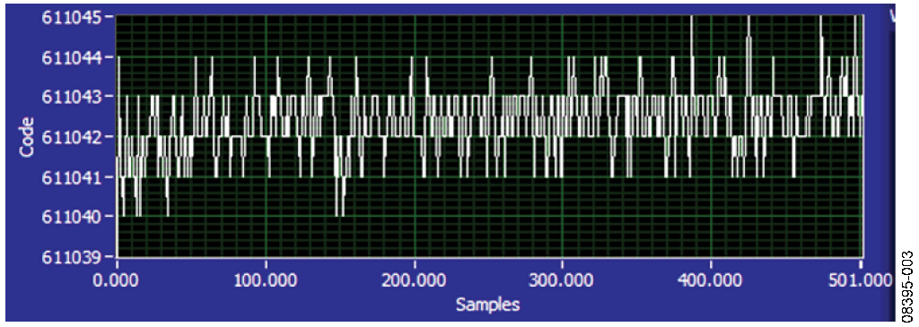 Measured Output Code for 500 Samples Showing the Effects of Noise