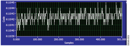 Measured Output Code for 500 Samples Showing the Effects of Noise