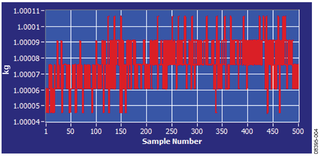 Measured Output in Kilograms for 500 Samples Showing the Effects of Noise