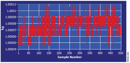 Measured Output in Kilograms for 500 Samples Showing the Effects of Noise