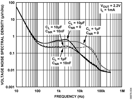 ADP3334 Output Noise Spectrum