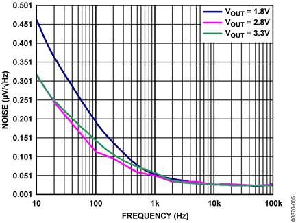 ADP150 Output Noise Spectrum