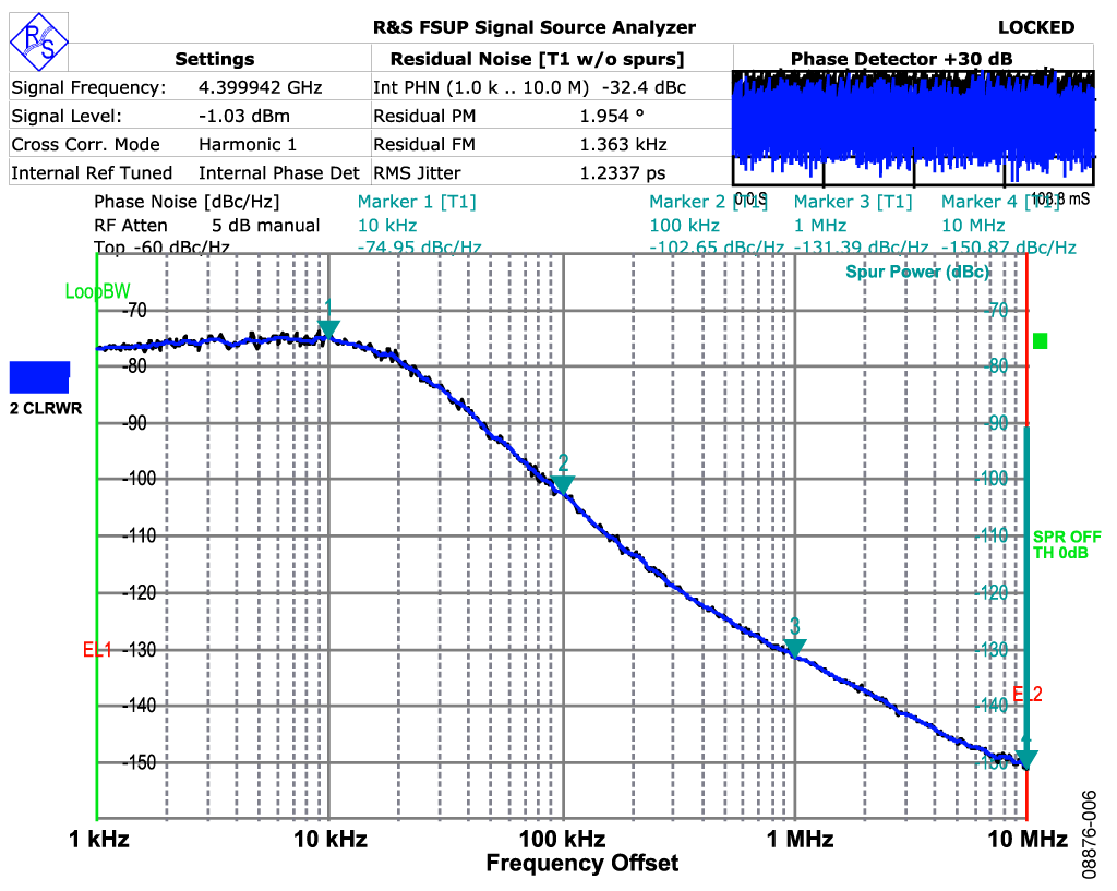 ADF4350 Phase Noise at 4.4 GHz with ADP3334 Regulators