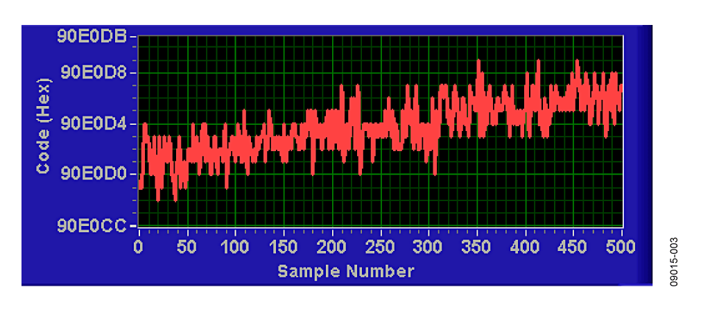 Measured Output Code for 500 Samples Showing the Effects of Noise