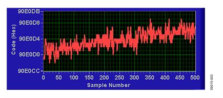 Measured Output Code for 500 Samples Showing the Effects of Noise