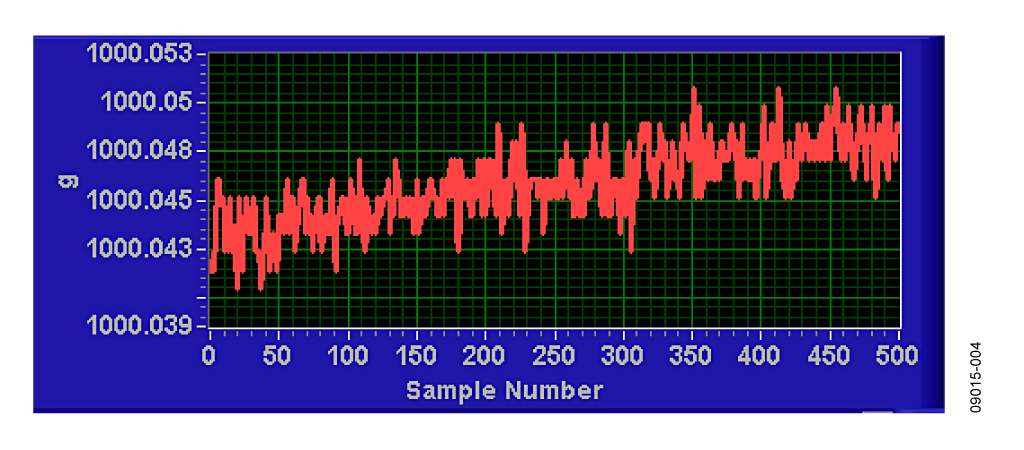 Measured Output in Grams for 500 Samples Showing the Effects of Noise