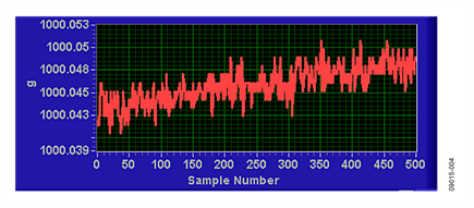 Measured Output in Grams for 500 Samples Showing the Effects of Noise