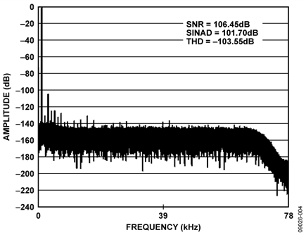 FFT Output for 1 kHz Input Signal