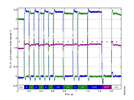 Full Speed Test Packet Traffic Driven