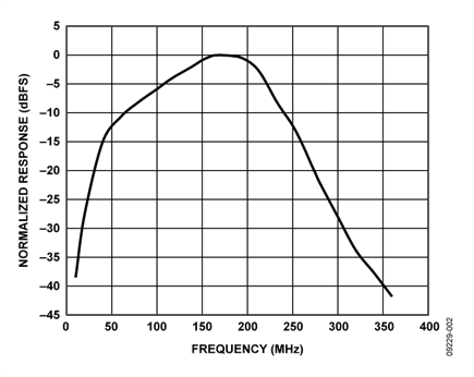 Normalized Frequency Response of the ADC Interface Shown in Figure 1