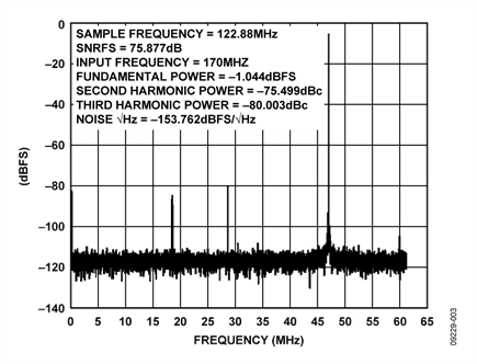 Measured Single-Tone Performance of the Circuit Shown in Figure 1