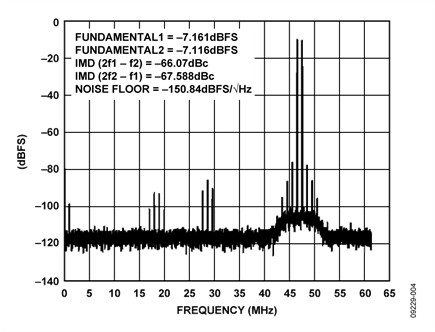 Measured Two-Tone Performance of the Circuit Shown in Figure 1