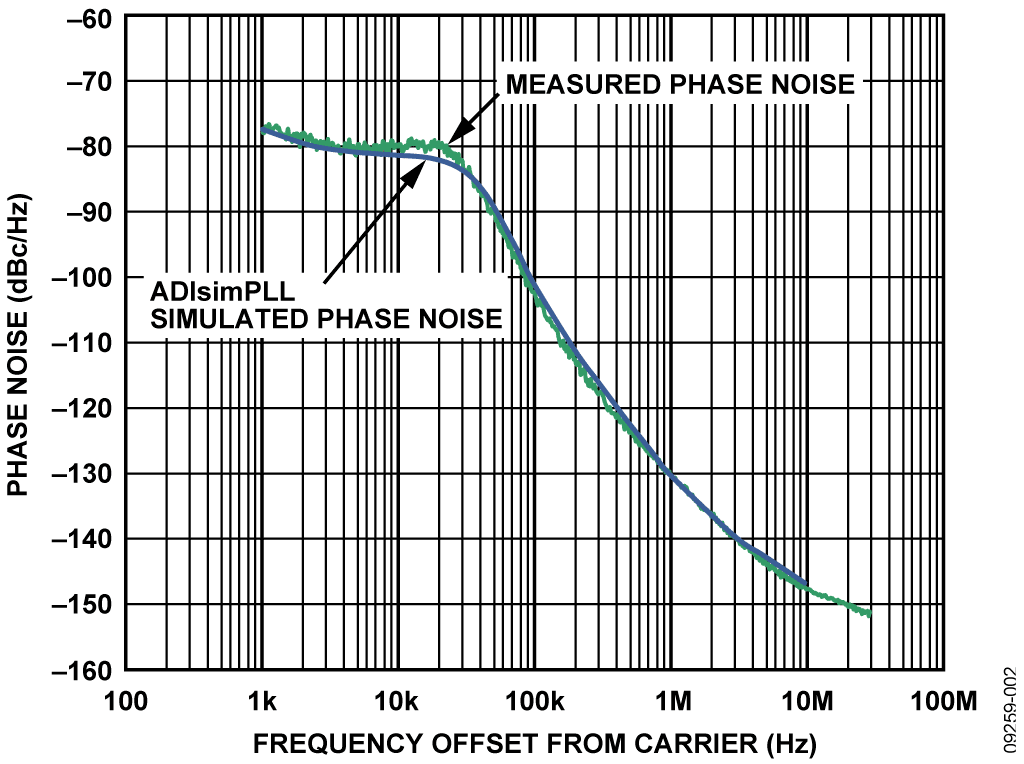 Measured vs. Simulated Phase Noise Performance of the 12 GHz PLL