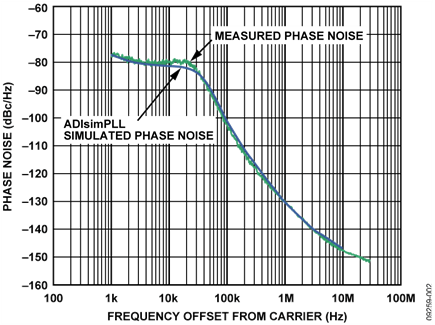 Measured vs. Simulated Phase Noise Performance of the 12 GHz PLL