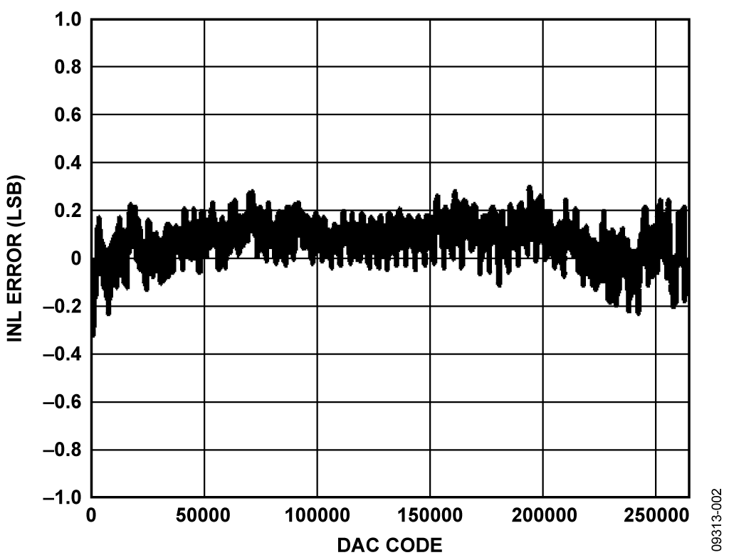 Integral Nonlinearity vs. DAC Code