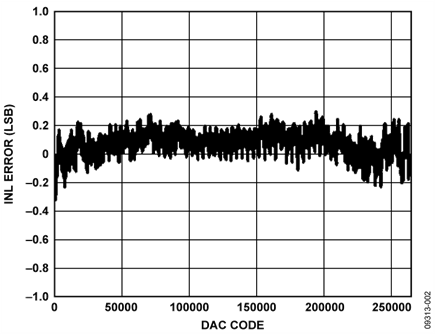 Integral Nonlinearity vs. DAC Code