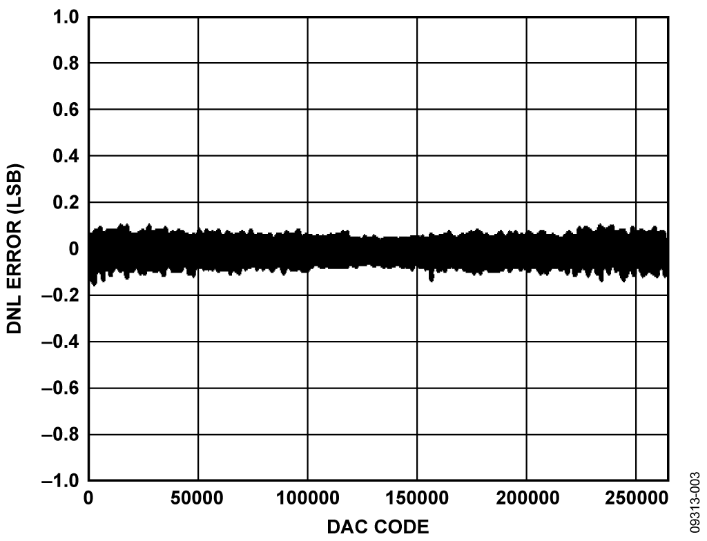 Differential Nonlinearity vs DAC Code