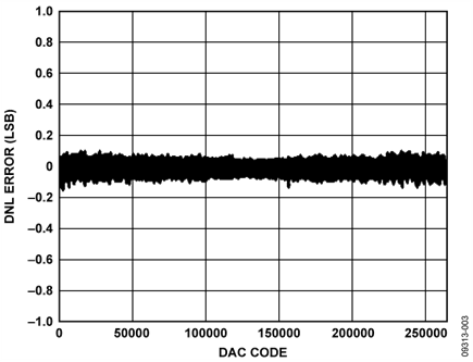 Differential Nonlinearity vs DAC Code