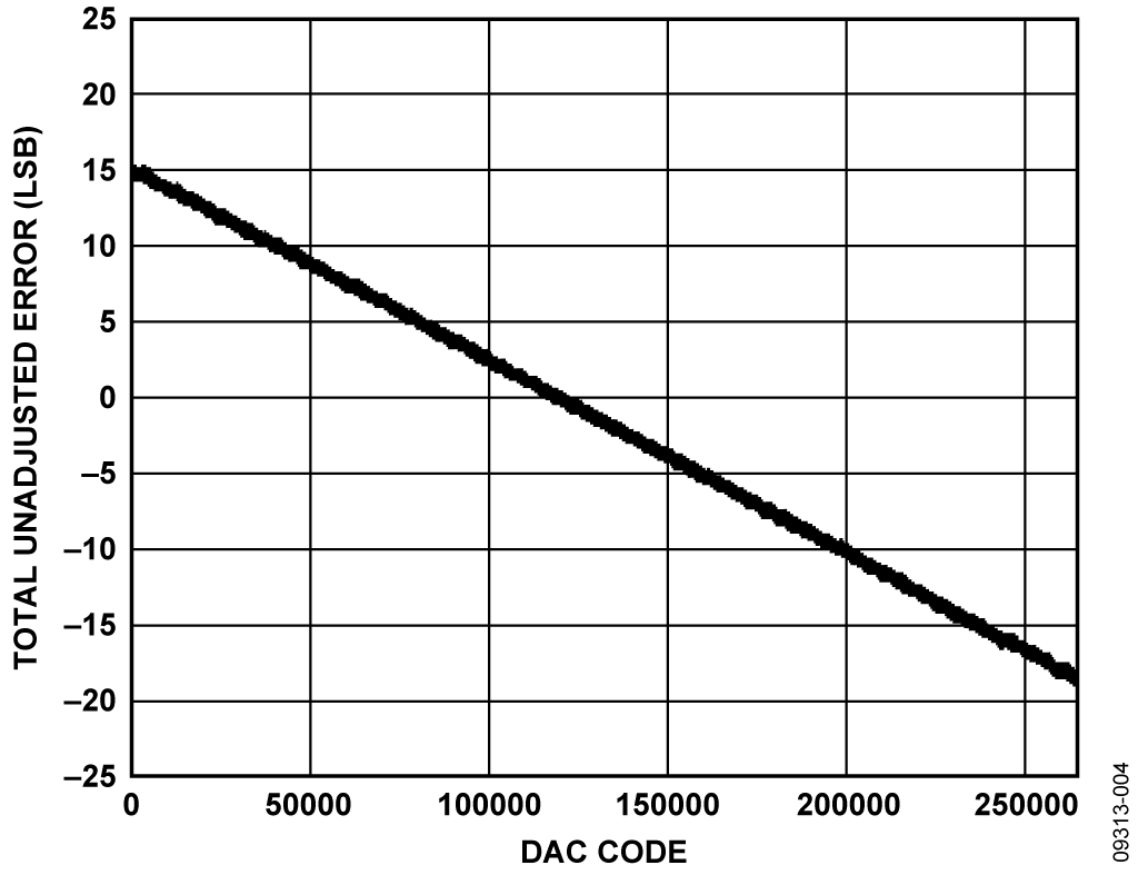 Total Unadjusted Error vs. DAC Code