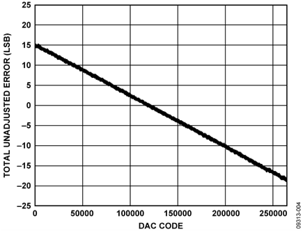 Total Unadjusted Error vs. DAC Code