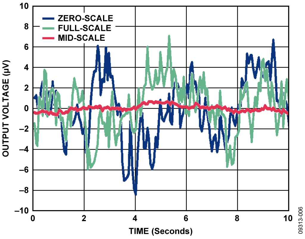 Voltage Noise in 0.1 Hz to 10 Hz Bandwidth