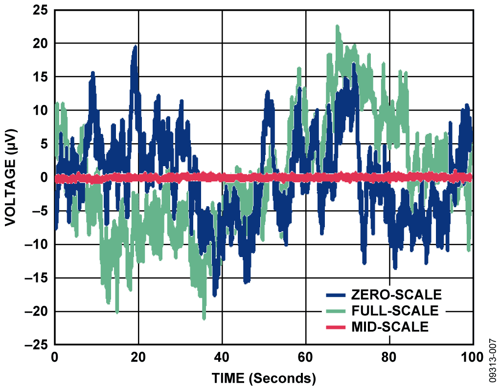 Voltage Noise Measured Over 100 Second Period