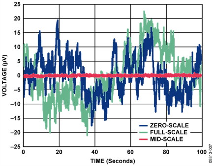 Voltage Noise Measured Over 100 Second Period