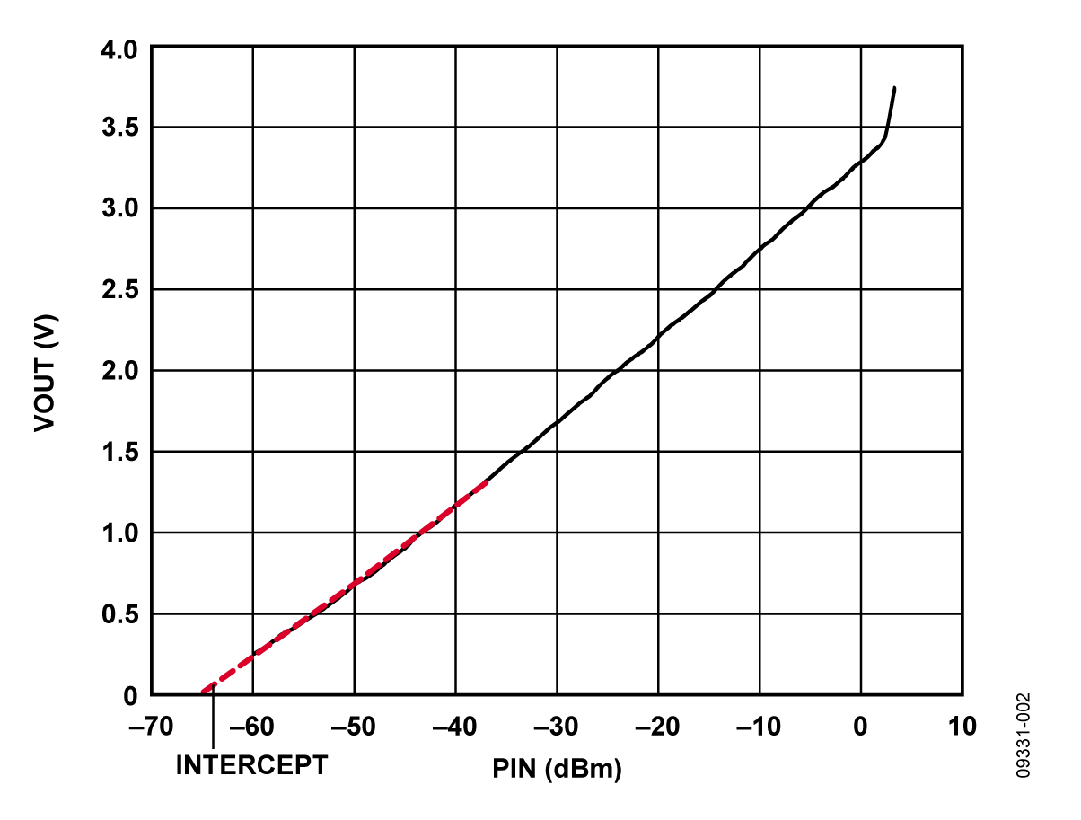 ADL5902 RMS Detector, Output Voltage vs. Input Power @ 900 MHz