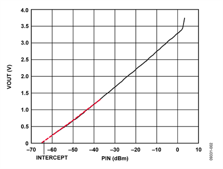 ADL5902 RMS Detector, Output Voltage vs. Input Power @ 900 MHz