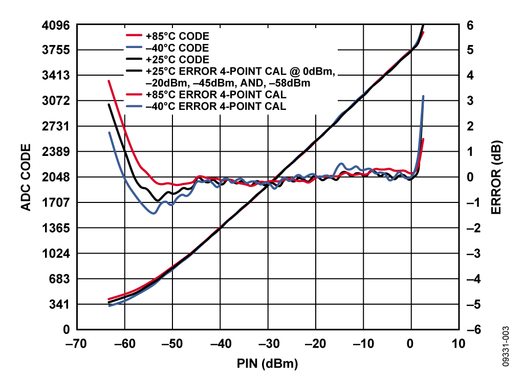 ADC Output Code and Error vs. RF Input Power @ 700 MHz