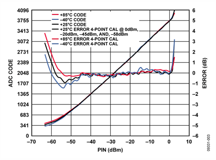 ADC Output Code and Error vs. RF Input Power @ 700 MHz