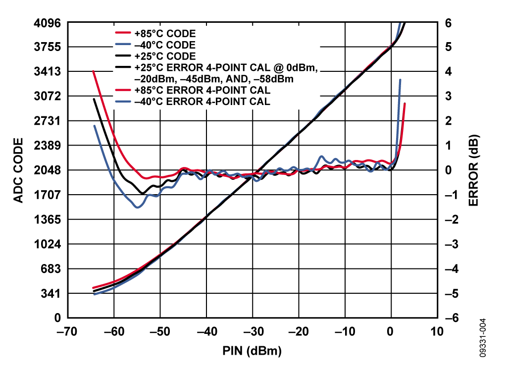 ADC Output Code and Error vs. RF Input Power @ 1 GHz