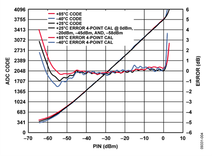 ADC Output Code and Error vs. RF Input Power @ 1 GHz