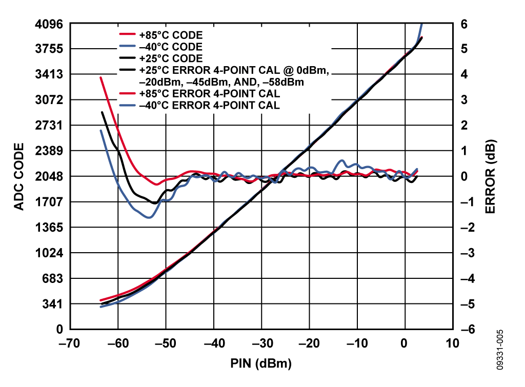 ADC Output Code and Error vs. RF Input Power @ 2.2 GHz