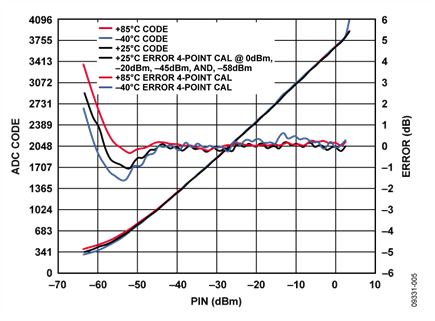 ADC Output Code and Error vs. RF Input Power @ 2.2 GHz