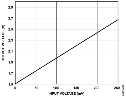 System DC Transfer Function