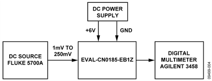 Test Setup for Measuring Linearity