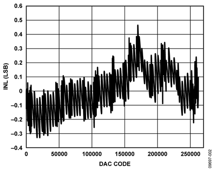 Integral Nonlinearity vs. DAC Code